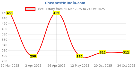 myntra.com Contrast Living Women Printed Pure Cotton Scarf contrast living Price History Graph from 30 Mar 2025 to 24 Oct 2025