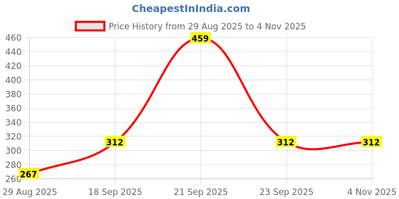 myntra.com Contrast Living Women Printed Pure Cotton Scarf contrast living Price History Graph from 29 Aug 2025 to 2 Nov 2025