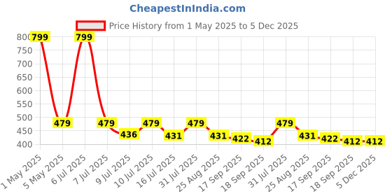 myntra.com Contrast Living Yellow & Off-White Set of 2 Ethnic Motifs Square Cushion Covers contrast living Price History Graph from 1 May 2025 to 4 Dec 2025