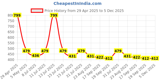 myntra.com Contrast Living Yellow & White Set of 2 Ethnic Motifs Square Cushion Covers contrast living Price History Graph from 29 Apr 2025 to 5 Dec 2025