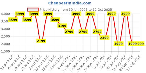 myntra.com Converse A-Line mini Skirt converse Price History Graph from 30 Jan 2025 to 12 Oct 2025