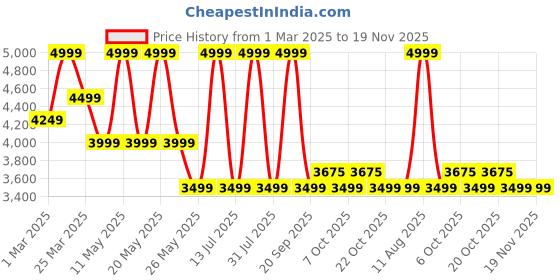 myntra.com Converse App Men Mid-Rise Track Pants converse Price History Graph from 1 Mar 2025 to 19 Nov 2025