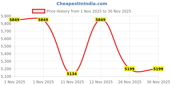 myntra.com Converse AS-1 Pro Unisex Colourblocked Leather Low Top Sneakers converse Price History Graph from 1 Nov 2025 to 29 Nov 2025