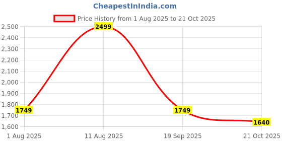 myntra.com Converse Boxy Fit Long Sleeves Cotton T-shirt converse Price History Graph from 1 Aug 2025 to 21 Oct 2025