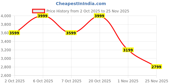 myntra.com Converse Boys Chuck 70 Lace-Ups High-Top Sneakers converse Price History Graph from 2 Oct 2025 to 24 Nov 2025