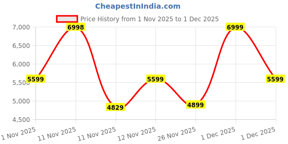 myntra.com Converse Chuck 70 Crafted Laces Unisex High-Top Sneakers converse Price History Graph from 1 Nov 2025 to 30 Nov 2025
