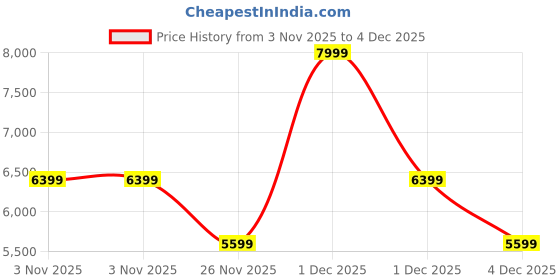 myntra.com Converse Chuck 70 De Luxe Women Peep Toe High-Top Block Heels Sandals converse Price History Graph from 3 Nov 2025 to 4 Dec 2025