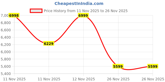 myntra.com Converse Chuck 70 Nubuck & Vachetta Unisex Leather Low Top Sneaker converse Price History Graph from 11 Nov 2025 to 26 Nov 2025