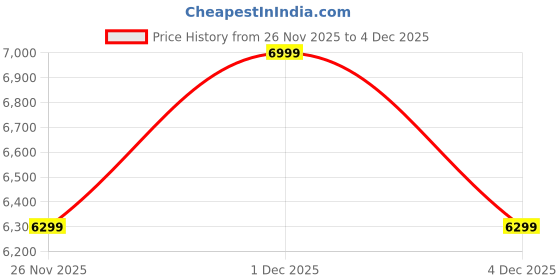 myntra.com Converse Chuck 70 Unisex Canvas & Cotton Lace-Ups High-Top Sneakers converse Price History Graph from 26 Nov 2025 to 3 Dec 2025