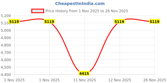 myntra.com Converse Chuck 70 Unisex High-Top Sneakers converse Price History Graph from 1 Nov 2025 to 26 Nov 2025