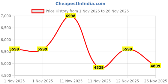 myntra.com Converse Chuck 70 Unisex Textured High-Top Sneakers converse Price History Graph from 1 Nov 2025 to 26 Nov 2025