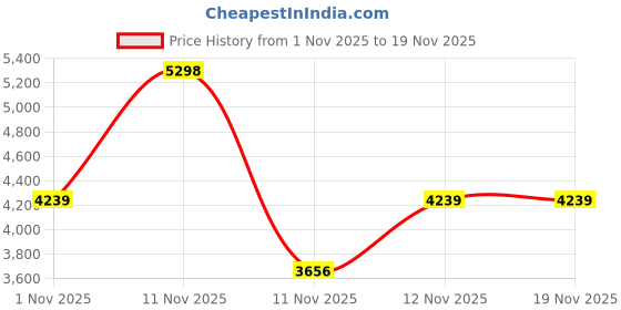 myntra.com Converse Chuck Taylor All Star Move Women Platform High Top Lightweight Sneakers converse Price History Graph from 1 Nov 2025 to 19 Nov 2025