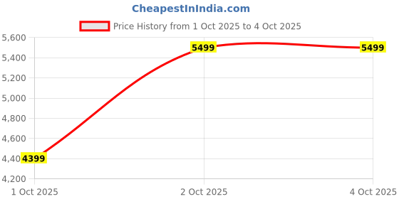 myntra.com Converse Chuck Taylor All Star Unisex High-Top Sneakers converse Price History Graph from 1 Oct 2025 to 4 Oct 2025