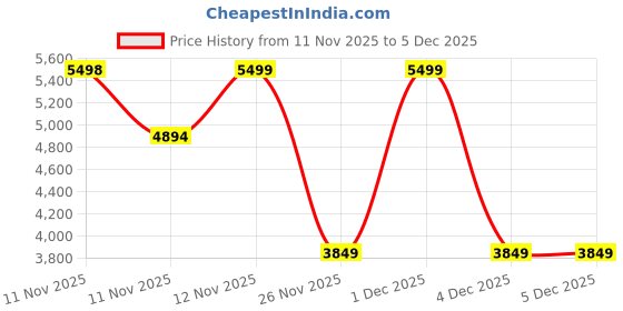 myntra.com Converse Chuck Taylor All Star Unisex Lace-Ups High-Top Sneakers converse Price History Graph from 11 Nov 2025 to 5 Dec 2025