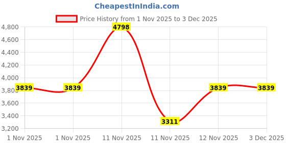 myntra.com Converse Chuck Taylor All Star Unisex Platform High Top Lightweight Sneakers converse Price History Graph from 1 Nov 2025 to 2 Dec 2025