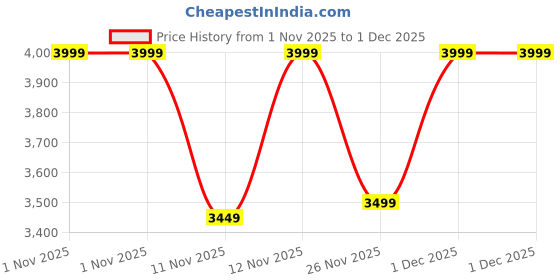 myntra.com Converse Chuck Taylor All Star Unisex Suede Lace Up Low Top Sneakers converse Price History Graph from 1 Nov 2025 to 1 Dec 2025