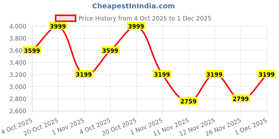 myntra.com Converse Chuck Taylor All Star Women Canvas Lace Up Low Top Sneaker converse Price History Graph from 4 Oct 2025 to 1 Dec 2025
