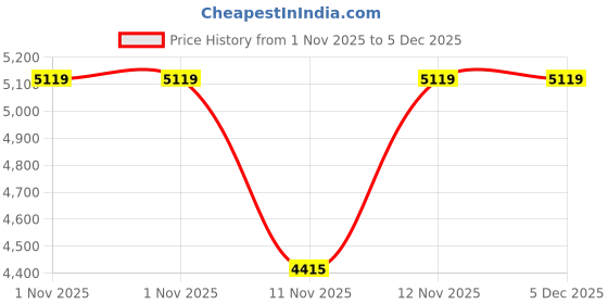 myntra.com Converse Chuck Unisex Round Toe Lightweight Mid-Top Sneakers converse Price History Graph from 1 Nov 2025 to 5 Dec 2025