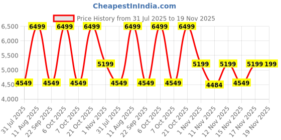 myntra.com Converse Ctas Platform Unisex Printed Leather High-Top Sneakers converse Price History Graph from 31 Jul 2025 to 19 Nov 2025
