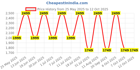 myntra.com Converse Floral Printed Structured Tote Bag with Cut Work converse Price History Graph from 25 May 2025 to 12 Oct 2025