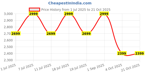 myntra.com Converse Kids Blue Canvas Low-Top Denim Sneakers converse Price History Graph from 1 Jul 2025 to 21 Oct 2025