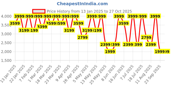 myntra.com Converse Kids Chuck Taylor All Star Lift Kids High Top Sneakers converse Price History Graph from 13 Jan 2025 to 27 Oct 2025