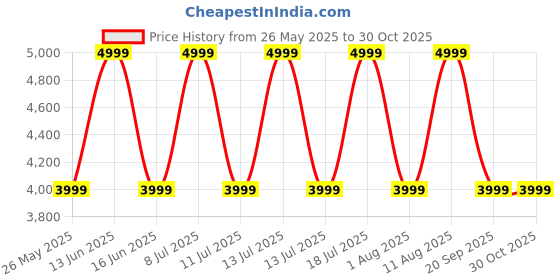 myntra.com Converse Men Chuck Taylor Messenger Bag converse Price History Graph from 26 May 2025 to 30 Oct 2025