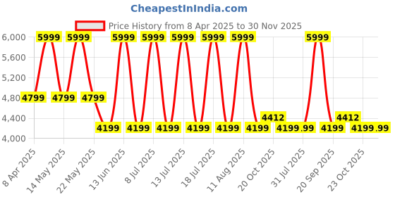 myntra.com Converse Men Colourblocked Hooded Sweatshirt converse Price History Graph from 8 Apr 2025 to 30 Nov 2025