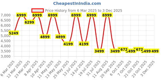 myntra.com Converse Men Colourblocked Lightweight Longline Quilted Jacket converse Price History Graph from 6 Mar 2025 to 1 Dec 2025