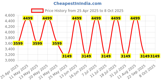 myntra.com Converse Men Colourblocked Regular Fit Mid Rise Regular Track Pants converse Price History Graph from 25 Apr 2025 to 4 Oct 2025