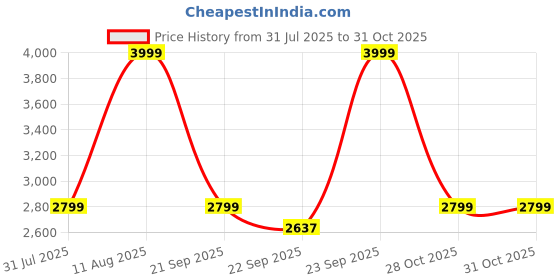 myntra.com Converse Men Colourblocked Regular Fit Track Pant converse Price History Graph from 31 Jul 2025 to 28 Oct 2025