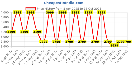 myntra.com Converse Men Colourblocked Sweatshirt converse Price History Graph from 8 Apr 2025 to 16 Oct 2025