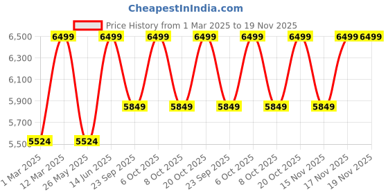 myntra.com Converse Men CONS AS-1 Pro Sneakers converse Price History Graph from 1 Mar 2025 to 19 Nov 2025