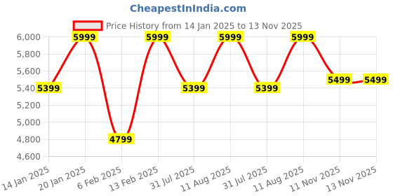 myntra.com Converse Men Cons One Star Pro Suede Low Top Sneakers converse Price History Graph from 14 Jan 2025 to 11 Nov 2025