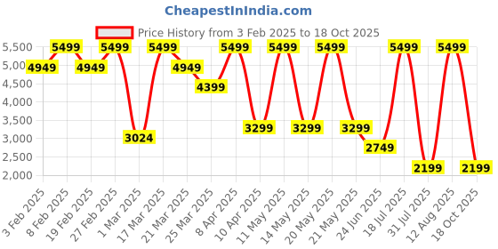 myntra.com Converse Men Elevated Knit Paneled Track Pant converse Price History Graph from 3 Feb 2025 to 18 Oct 2025