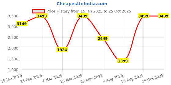 myntra.com Converse Men Graphic Printed Polo Collar Cotton T-Shirt converse Price History Graph from 15 Jan 2025 to 25 Oct 2025