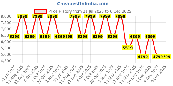 myntra.com Converse Men Leather Sneakers converse Price History Graph from 31 Jul 2025 to 6 Dec 2025