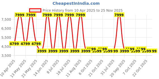 myntra.com Converse Men Lightweight Bomber Jacket converse Price History Graph from 10 Apr 2025 to 24 Nov 2025