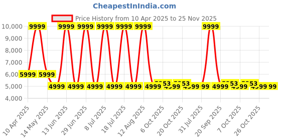 myntra.com Converse Men Lightweight Bomber with Embroidered Jacket converse Price History Graph from 10 Apr 2025 to 24 Nov 2025