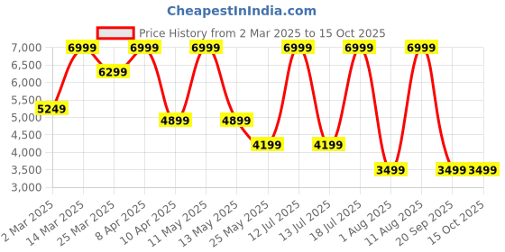 myntra.com Converse Men Lightweight Quilted Jacket converse Price History Graph from 2 Mar 2025 to 15 Oct 2025