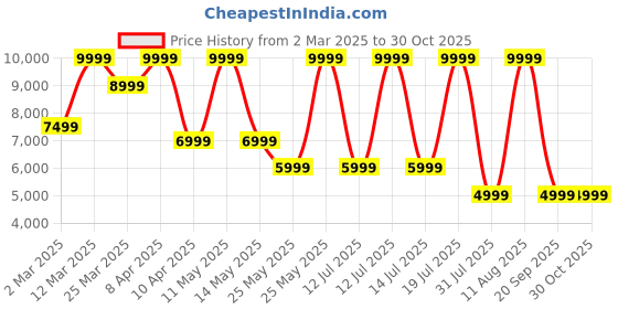 myntra.com Converse Men Longline Varsity Jacket with Embroidered converse Price History Graph from 2 Mar 2025 to 30 Oct 2025