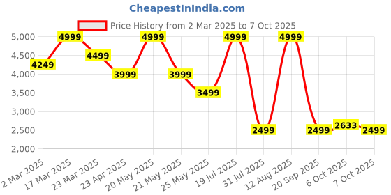 myntra.com Converse Men Original Trousers converse Price History Graph from 2 Mar 2025 to 4 Oct 2025