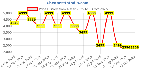 myntra.com Converse Men Original Trousers converse Price History Graph from 4 Mar 2025 to 13 Oct 2025
