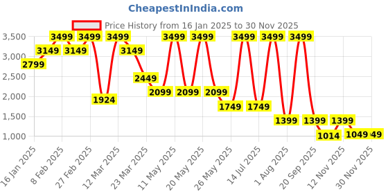 myntra.com Converse Men Oversized Graphic Printed Cotton Shorts converse Price History Graph from 16 Jan 2025 to 29 Nov 2025