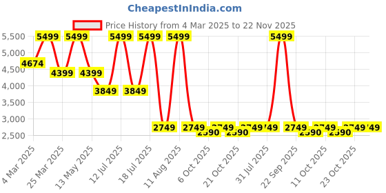 myntra.com Converse  Men Printed Cotton Joggers converse Price History Graph from 4 Mar 2025 to 21 Nov 2025