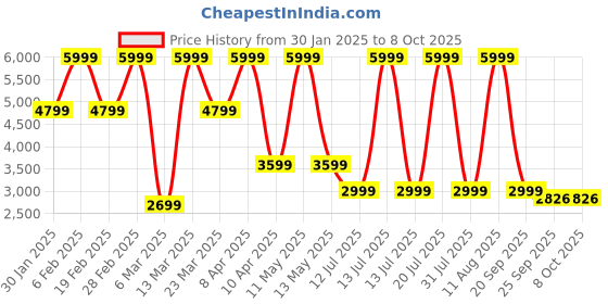 myntra.com Converse Men Printed Sweatshirt converse Price History Graph from 30 Jan 2025 to 7 Oct 2025