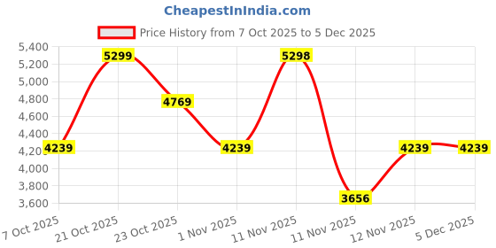 myntra.com Converse Men Pro Blaze Rubber Sneakers converse Price History Graph from 7 Oct 2025 to 5 Dec 2025