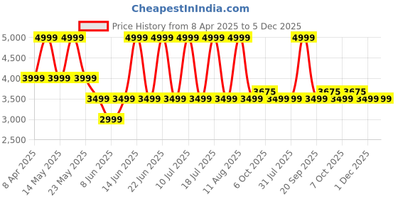 myntra.com Converse Men Regular Fit Chinos Trousers converse Price History Graph from 8 Apr 2025 to 5 Dec 2025