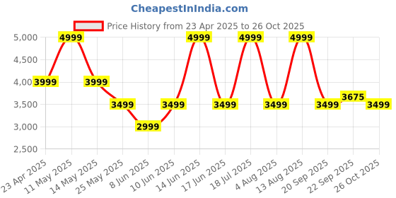 myntra.com Converse Men Regular Fit Joggers Trousers converse Price History Graph from 23 Apr 2025 to 26 Oct 2025