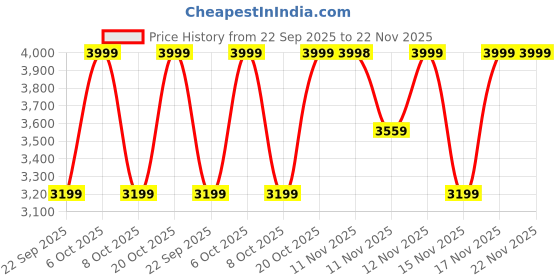 myntra.com Converse Men Round Toe Sneakers converse Price History Graph from 22 Sep 2025 to 22 Nov 2025